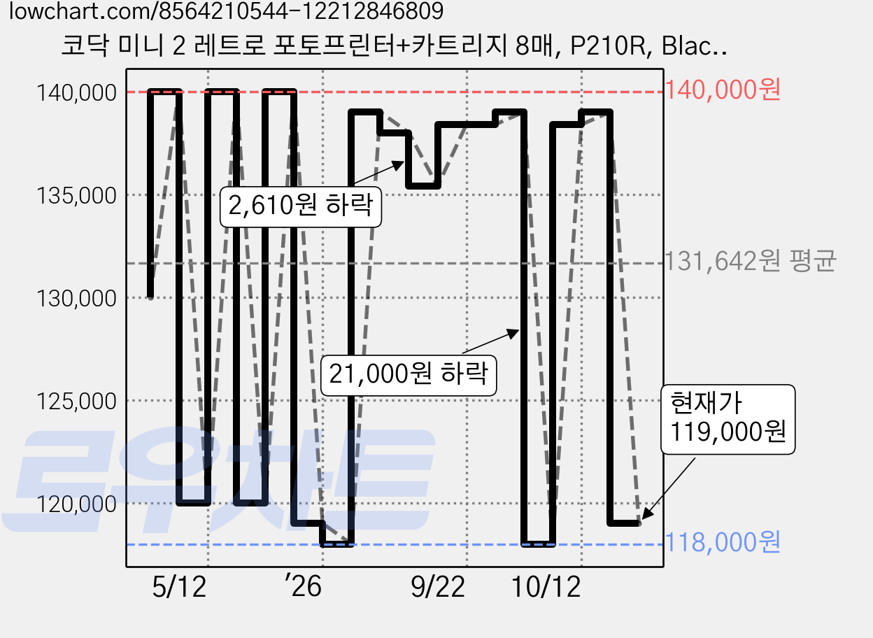 코닥 미니 2 레트로 포토프린터+카트리지 8매, P210R, Black 가격 변동 차트, 현재가 119,000원, 관측 최저가 115,000원