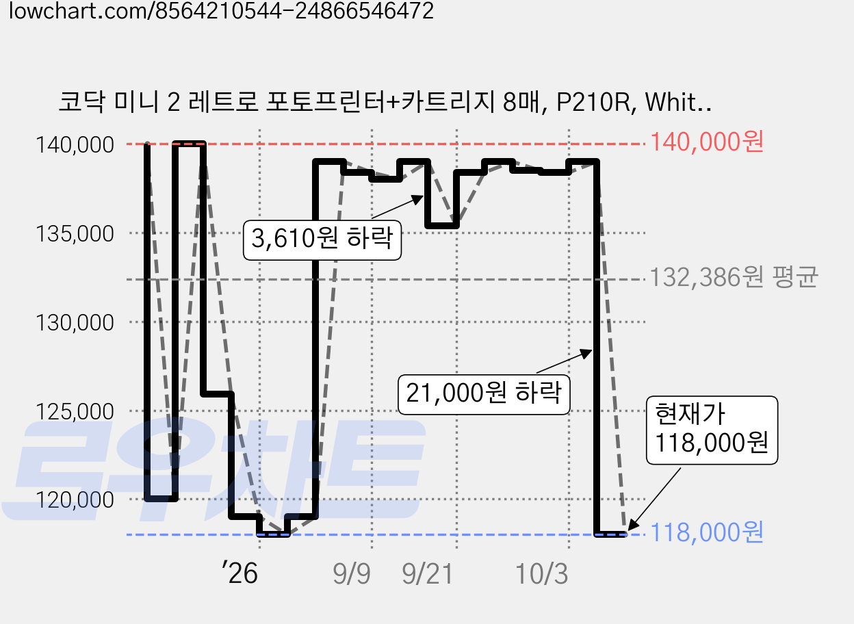 코닥 미니 2 레트로 포토프린터+카트리지 8매, P210R, White 가격 변동 차트, 현재가 118,000원, 관측 최저가 115,000원
