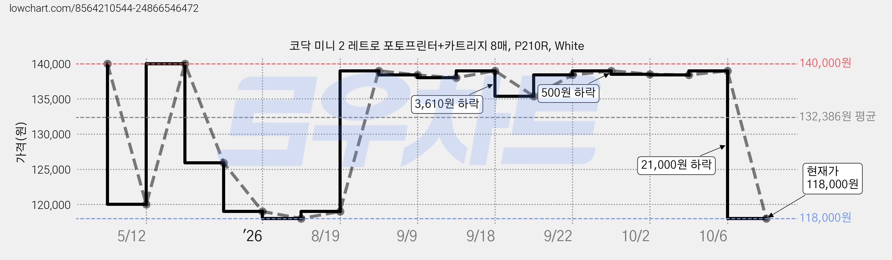 코닥 미니 2 레트로 포토프린터+카트리지 8매, P210R, White 가격 변동 차트, 현재가 118,000원, 관측 최저가 115,000원