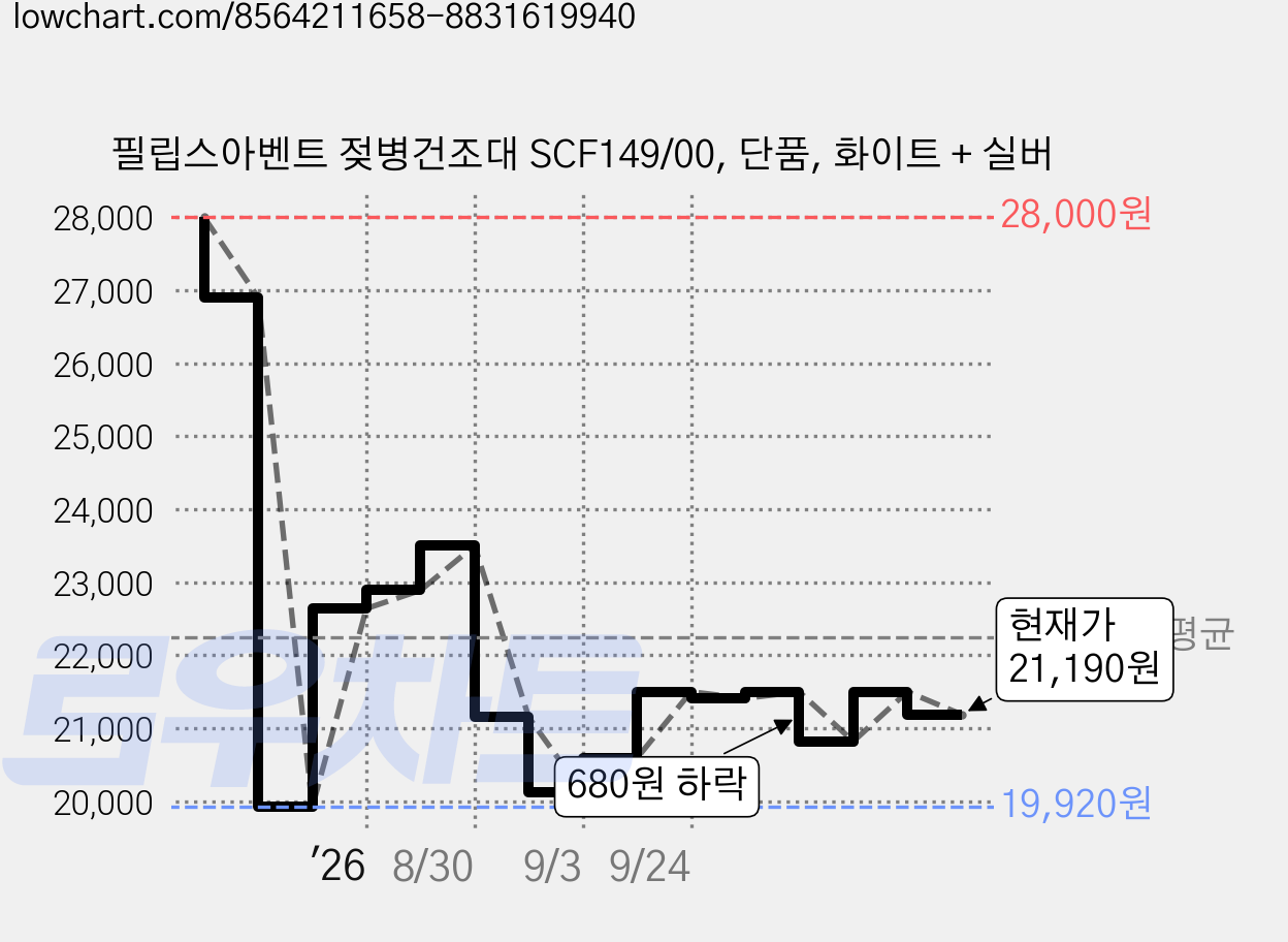 필립스아벤트 젖병건조대 SCF149/00, 단품, 화이트 + 실버 가격 변동 차트, 현재가 21,190원, 관측 최저가 19,920원