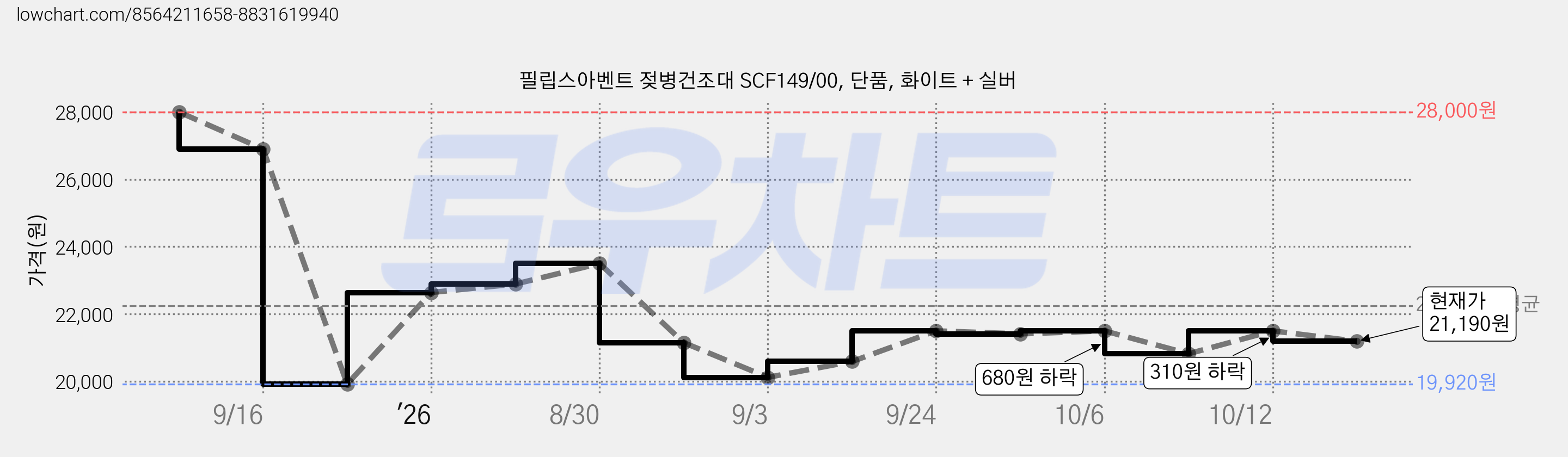 필립스아벤트 젖병건조대 SCF149/00, 단품, 화이트 + 실버 가격 변동 차트, 현재가 21,190원, 관측 최저가 19,920원
