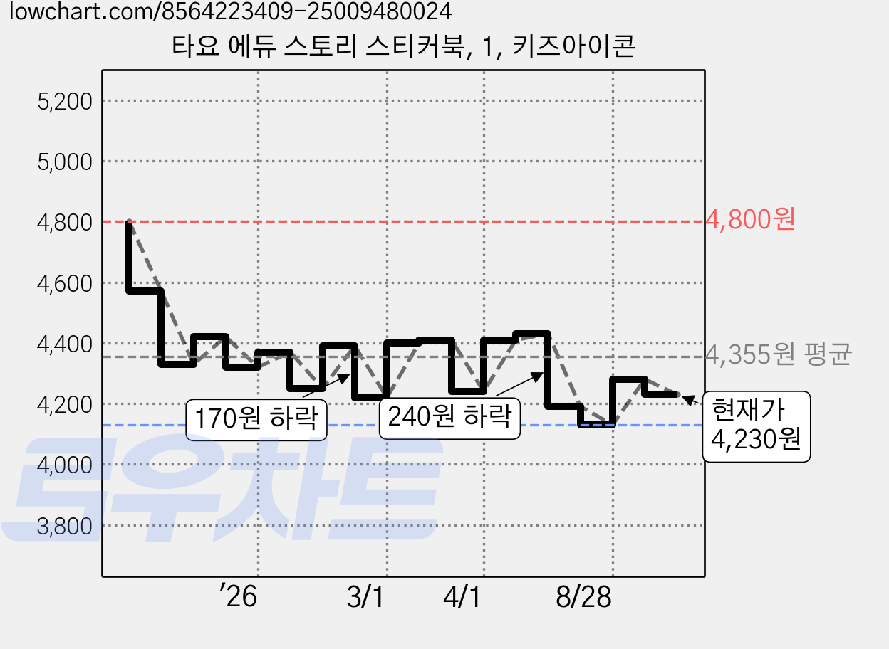 타요 에듀 스토리 스티커북, 1, 키즈아이콘 가격 변동 차트, 현재가 4,230원, 관측 최저가 4,130원