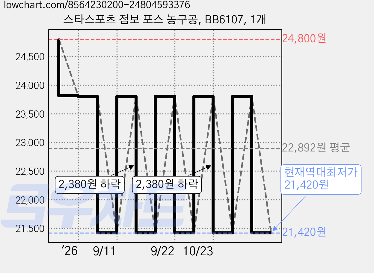 스타스포츠 점보 포스 농구공, BB6107, 1개 가격 변동 차트, 현재가 21,420원, 역대최저가