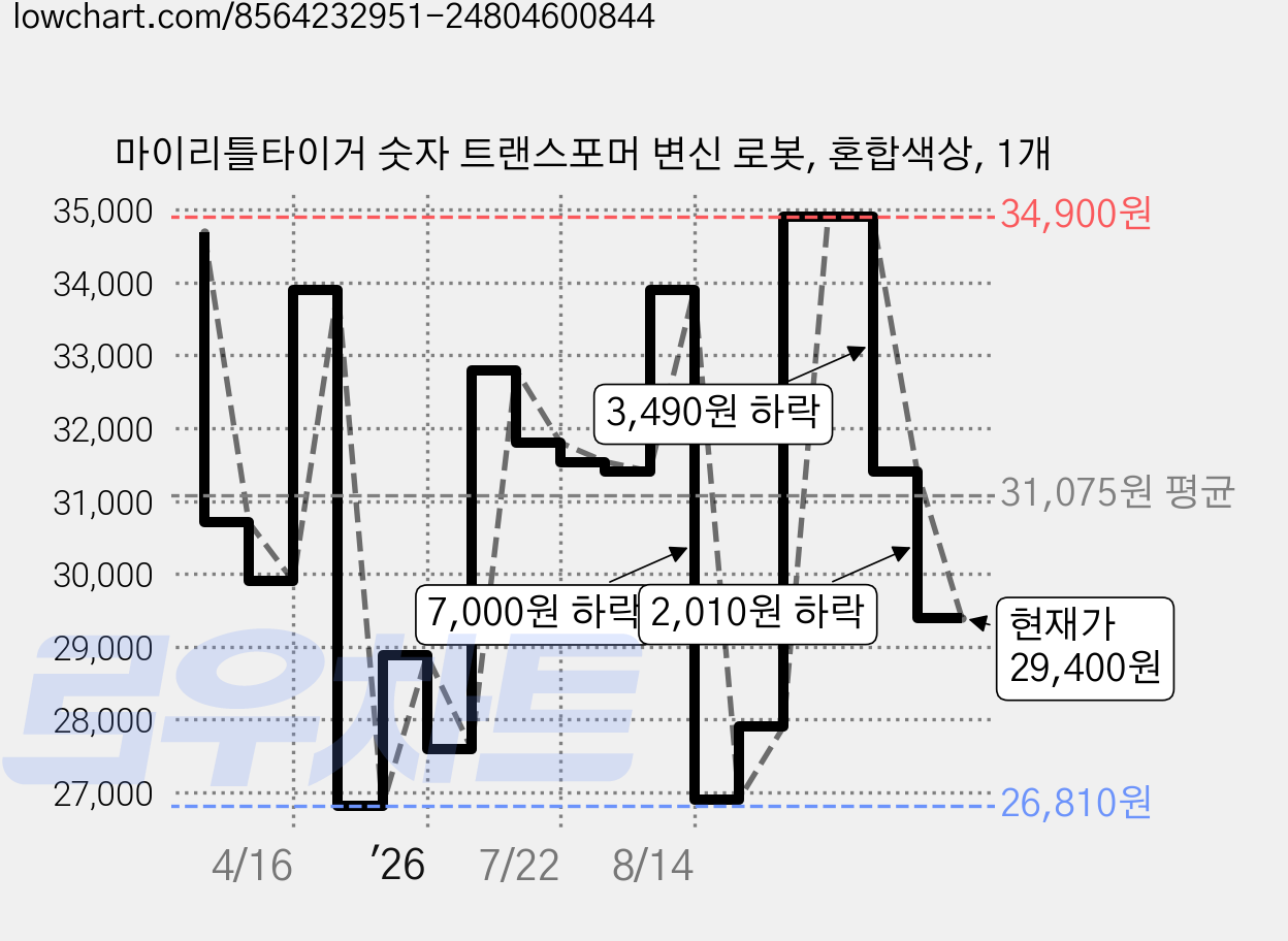 마이리틀타이거 숫자 트랜스포머 변신 로봇, 혼합색상, 1개 가격 변동 차트, 현재가 29,400원, 관측 최저가 26,810원