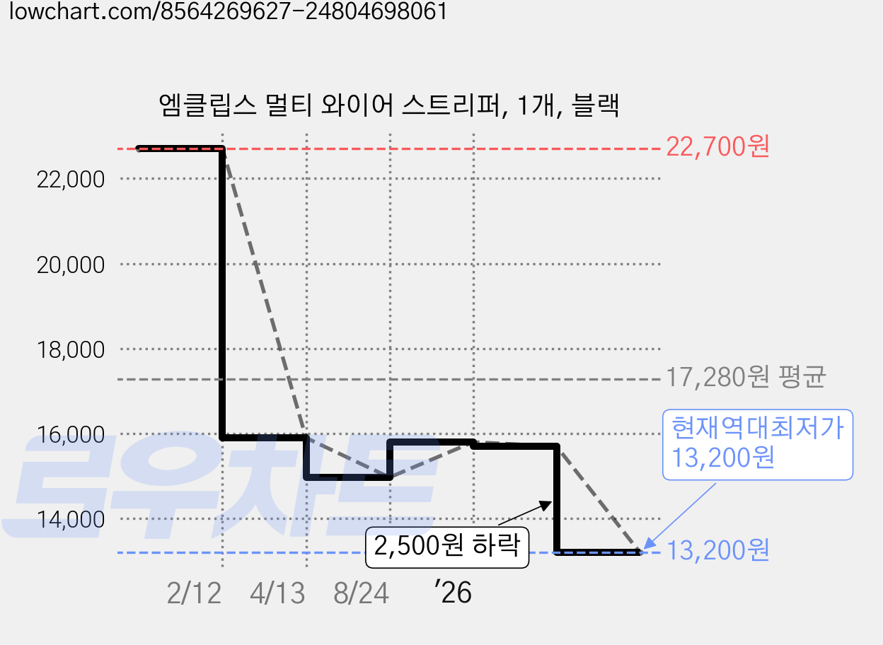 엠클립스 멀티 와이어 스트리퍼, 1개, 블랙 가격 변동 차트, 현재가 13,200원, 역대최저가