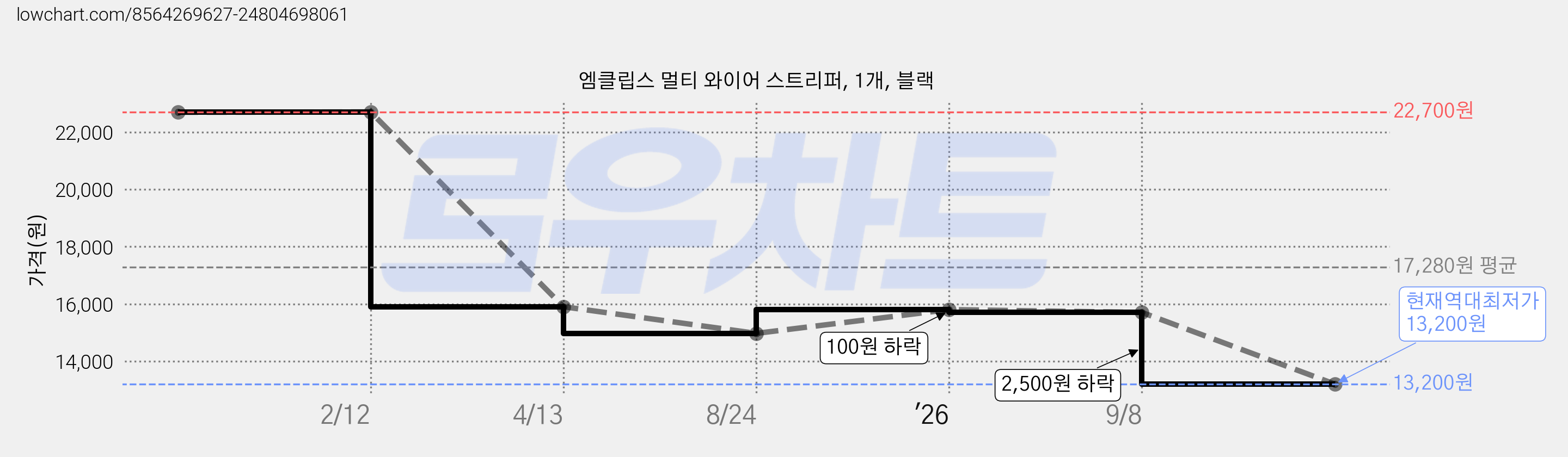엠클립스 멀티 와이어 스트리퍼, 1개, 블랙 가격 변동 차트, 현재가 13,200원, 역대최저가