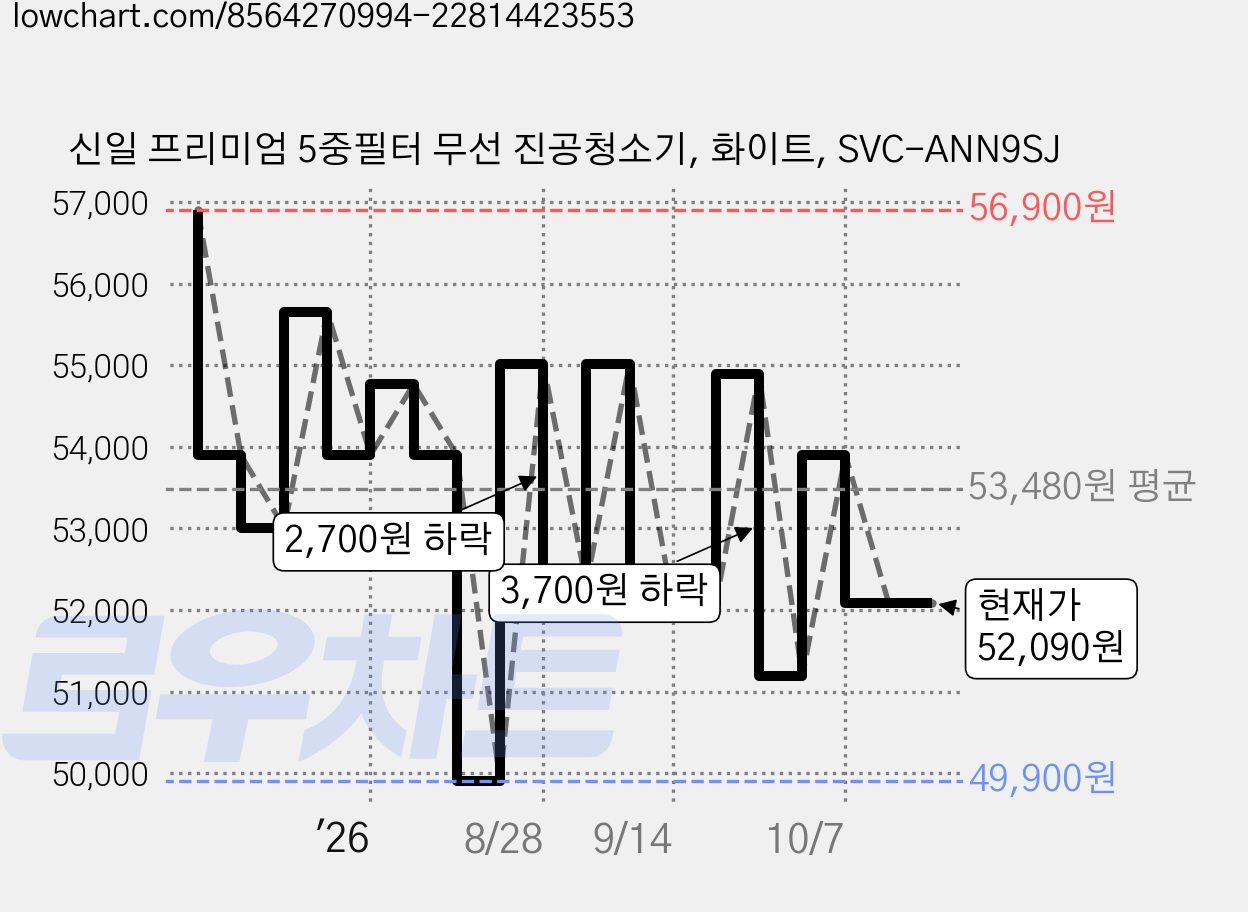 신일 프리미엄 5중필터 무선 진공청소기, 화이트, SVC-ANN9SJ 가격 변동 차트, 현재가 52,090원, 관측 최저가 49,900원