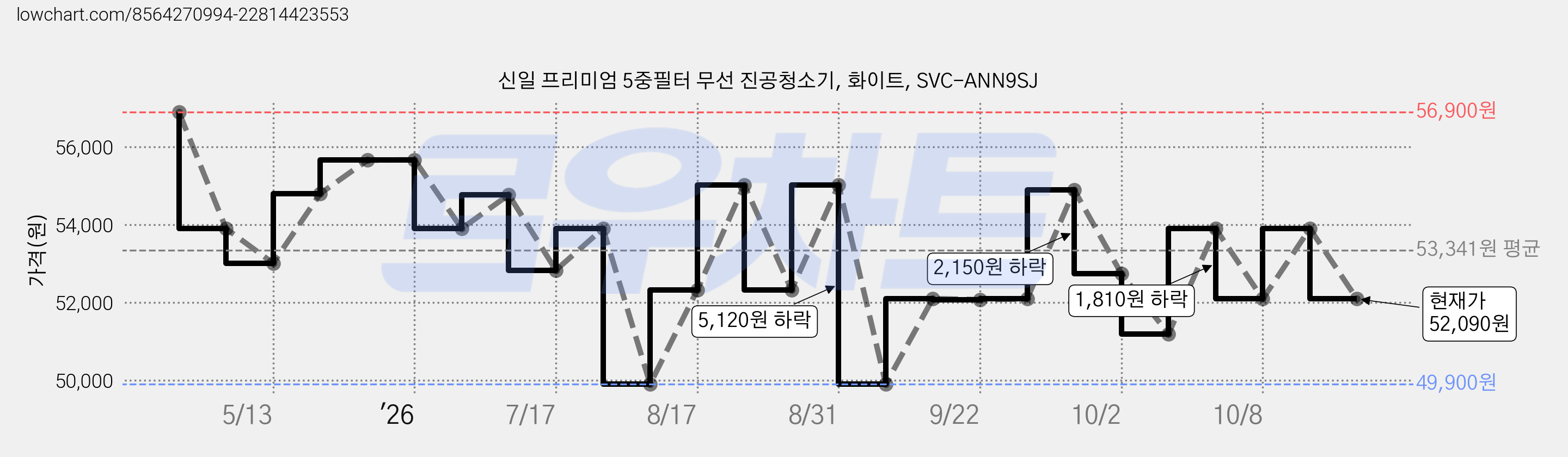 신일 프리미엄 5중필터 무선 진공청소기, 화이트, SVC-ANN9SJ 가격 변동 차트, 현재가 52,090원, 관측 최저가 49,900원