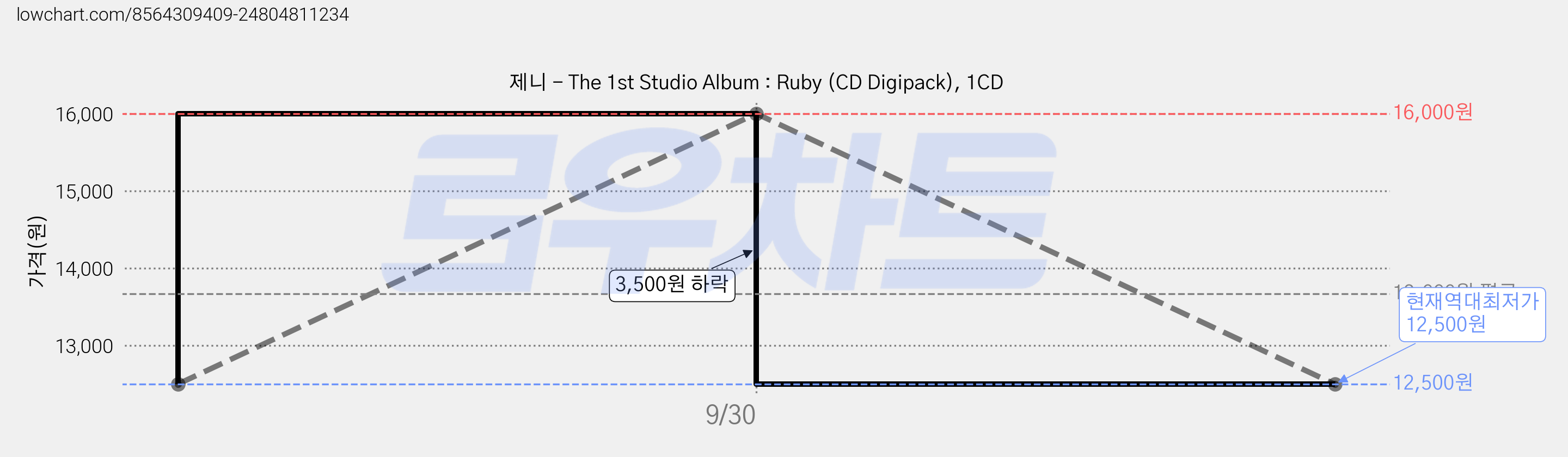 제니 - The 1st Studio Album : Ruby (CD Digipack), 1CD 가격 변동 차트, 현재가 12,500원, 역대최저가