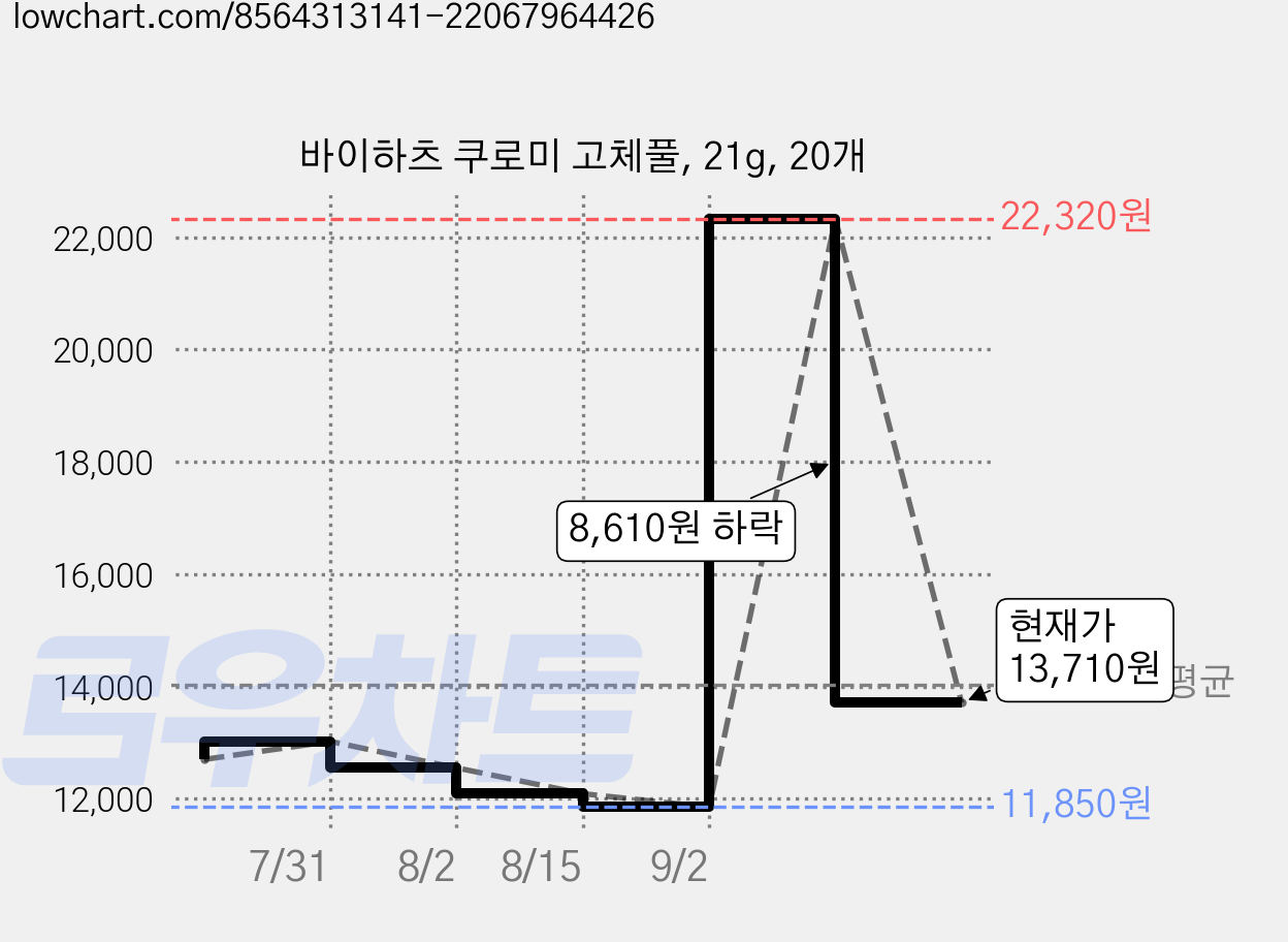 바이하츠 쿠로미 고체풀, 21g, 20개 가격 변동 차트, 현재가 13,710원, 관측 최저가 11,850원