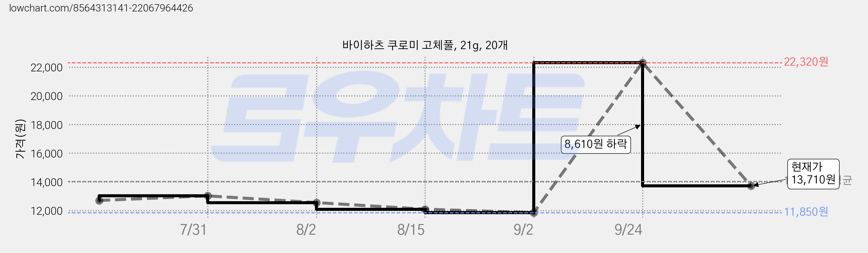 바이하츠 쿠로미 고체풀, 21g, 20개 가격 변동 차트, 현재가 13,710원, 관측 최저가 11,850원