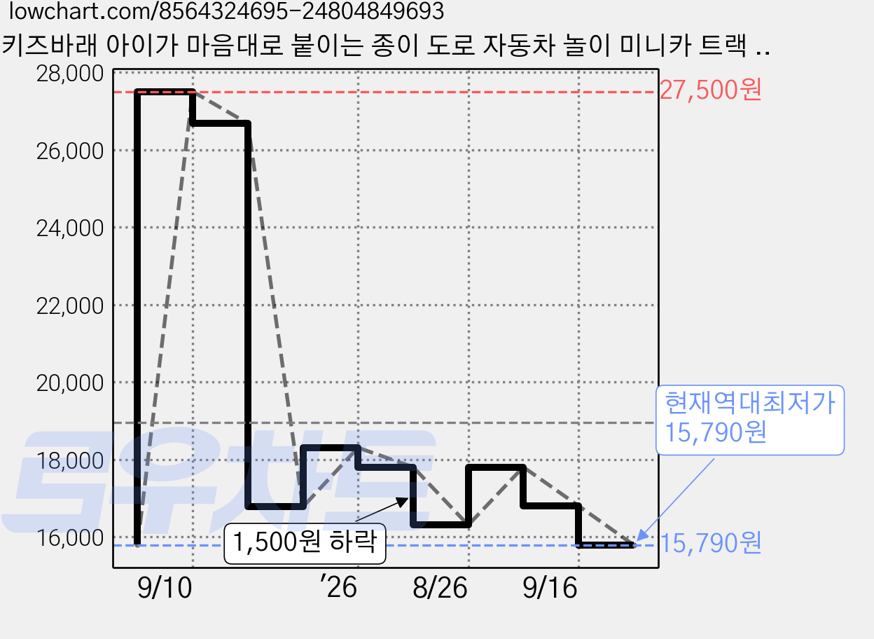 키즈바래 아이가 마음대로 붙이는 종이 도로 자동차 놀이 미니카 트랙 창의력 향상 완구 6p, 1개 가격 변동 차트, 현재가 15,790원, 역대최저가