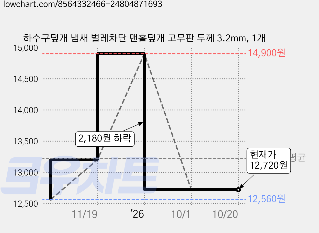 하수구덮개 냄새 벌레차단 맨홀덮개 고무판 두께 3.2mm, 1개 가격 변동 차트, 현재가 12,720원, 관측 최저가 12,560원