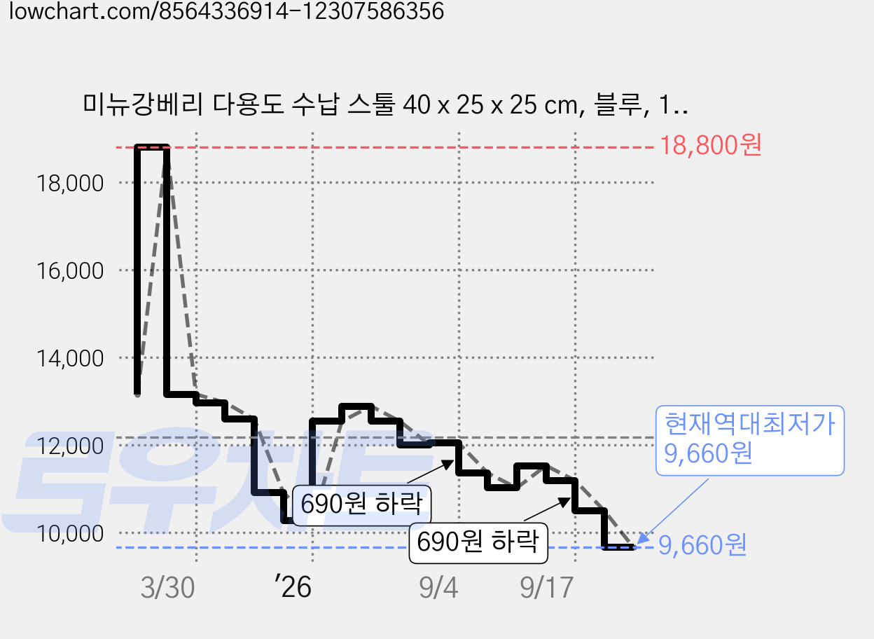 미뉴강베리 다용도 수납 스툴 40 x 25 x 25 cm, 블루, 1개 가격 변동 차트, 현재가 9,660원, 역대최저가