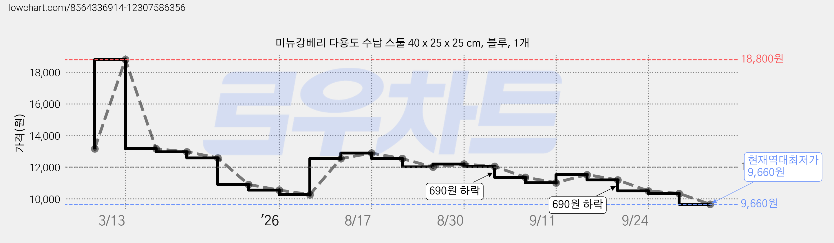 미뉴강베리 다용도 수납 스툴 40 x 25 x 25 cm, 블루, 1개 가격 변동 차트, 현재가 9,660원, 역대최저가