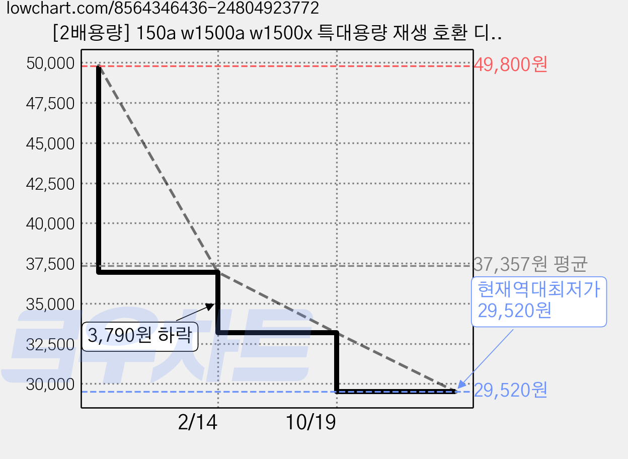 [2배용량] 150a w1500a w1500x 특대용량 재생 호환 디디토너 칩장착, 2개, 검정 가격 변동 차트, 현재가 29,520원, 역대최저가