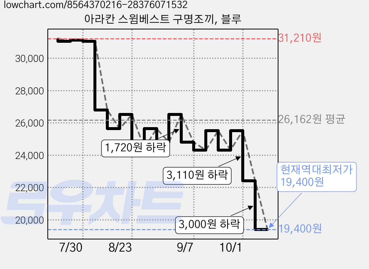 아라칸 스윔베스트 구명조끼, 블루 가격 변동 차트, 현재가 19,400원, 역대최저가