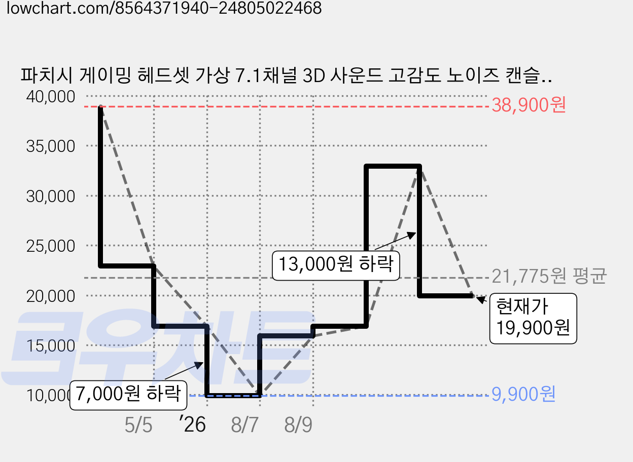 파치시 게이밍 헤드셋 가상 7.1채널 3D 사운드 고감도 노이즈 캔슬링 마이크 RGB LED FC200, 화이트 그린 가격 변동 차트, 현재가 19,900원, 관측 최저가 9,900원