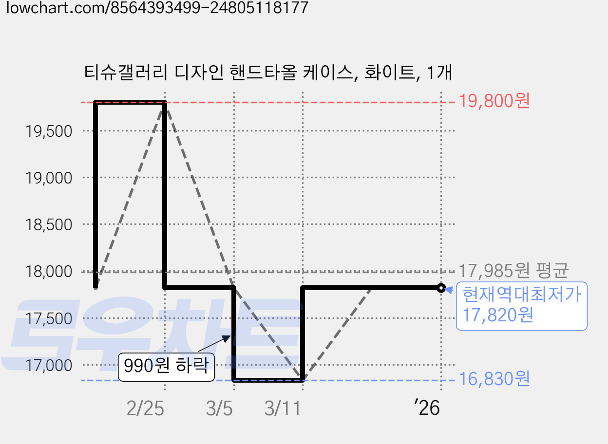 티슈갤러리 디자인 핸드타올 케이스, 화이트, 1개 가격 변동 차트, 현재가 17,820원, 역대최저가