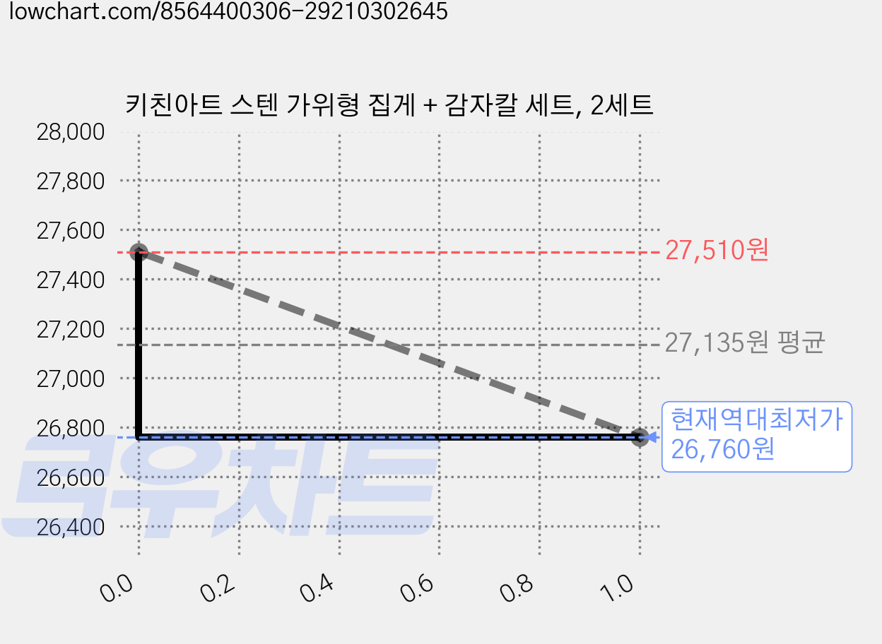 키친아트 스텐 가위형 집게 + 감자칼 세트, 2세트 가격 변동 차트, 현재가 26,760원, 역대최저가