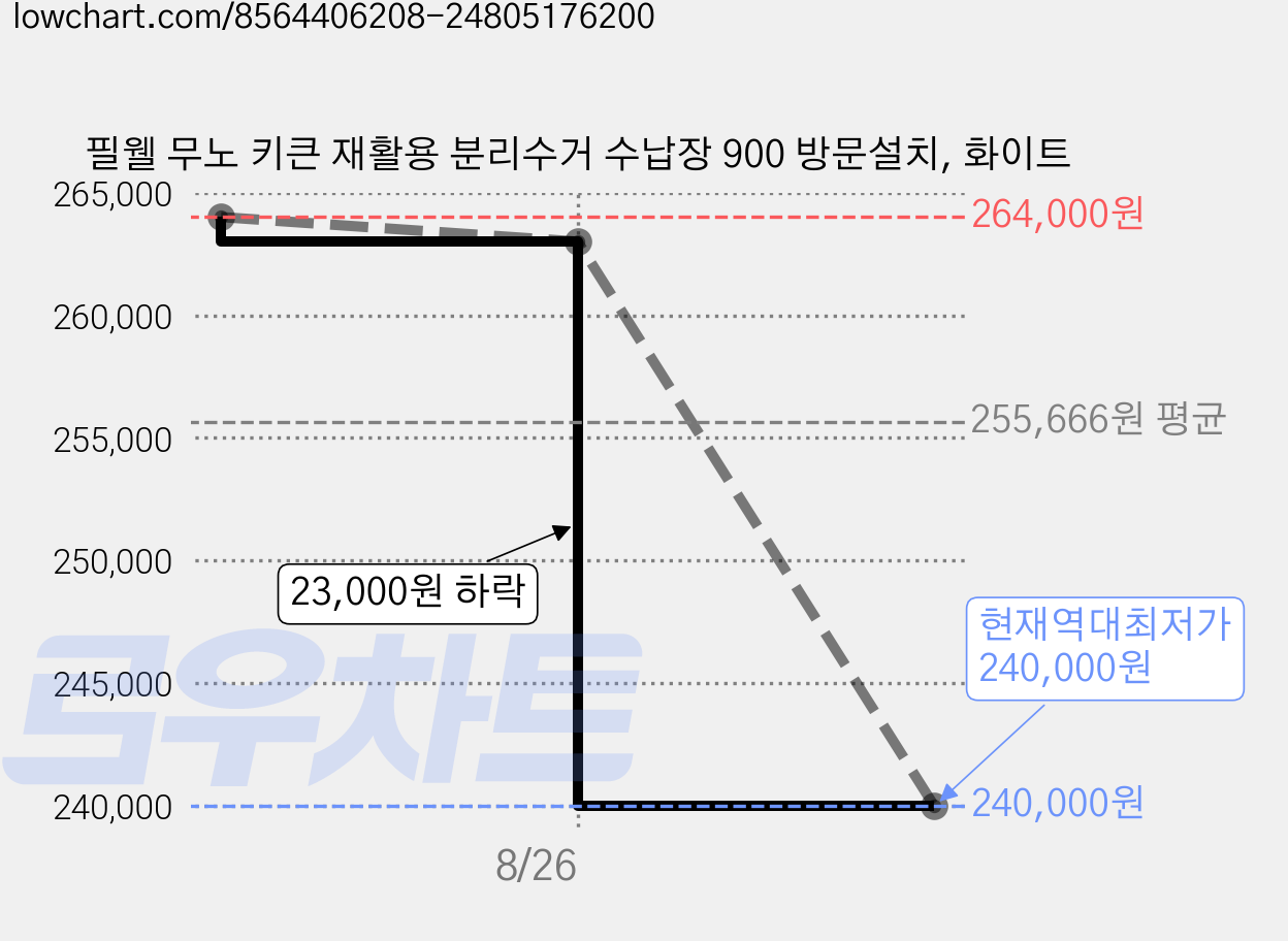 필웰 무노 키큰 재활용 분리수거 수납장 900 방문설치, 화이트 가격 변동 차트, 현재가 240,000원, 역대최저가