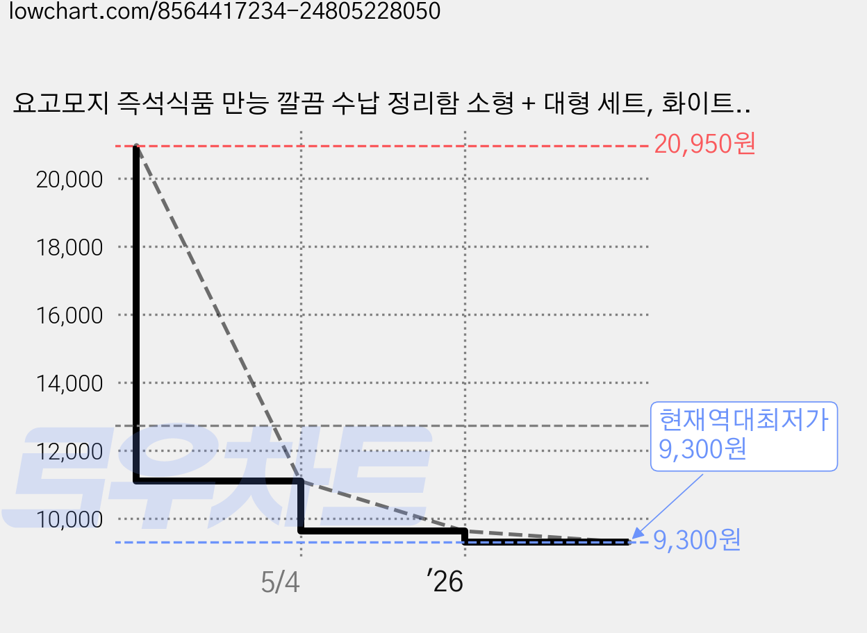 요고모지 즉석식품 만능 깔끔 수납 정리함 소형 + 대형 세트, 화이트, 1세트 가격 변동 차트, 현재가 9,300원, 역대최저가
