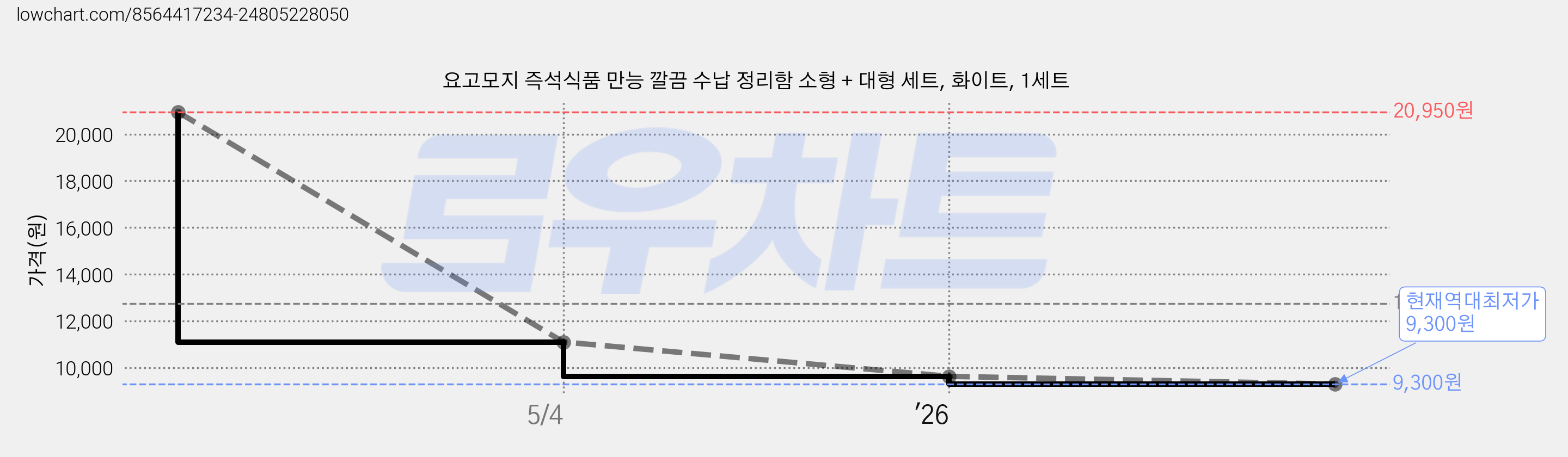요고모지 즉석식품 만능 깔끔 수납 정리함 소형 + 대형 세트, 화이트, 1세트 가격 변동 차트, 현재가 9,300원, 역대최저가