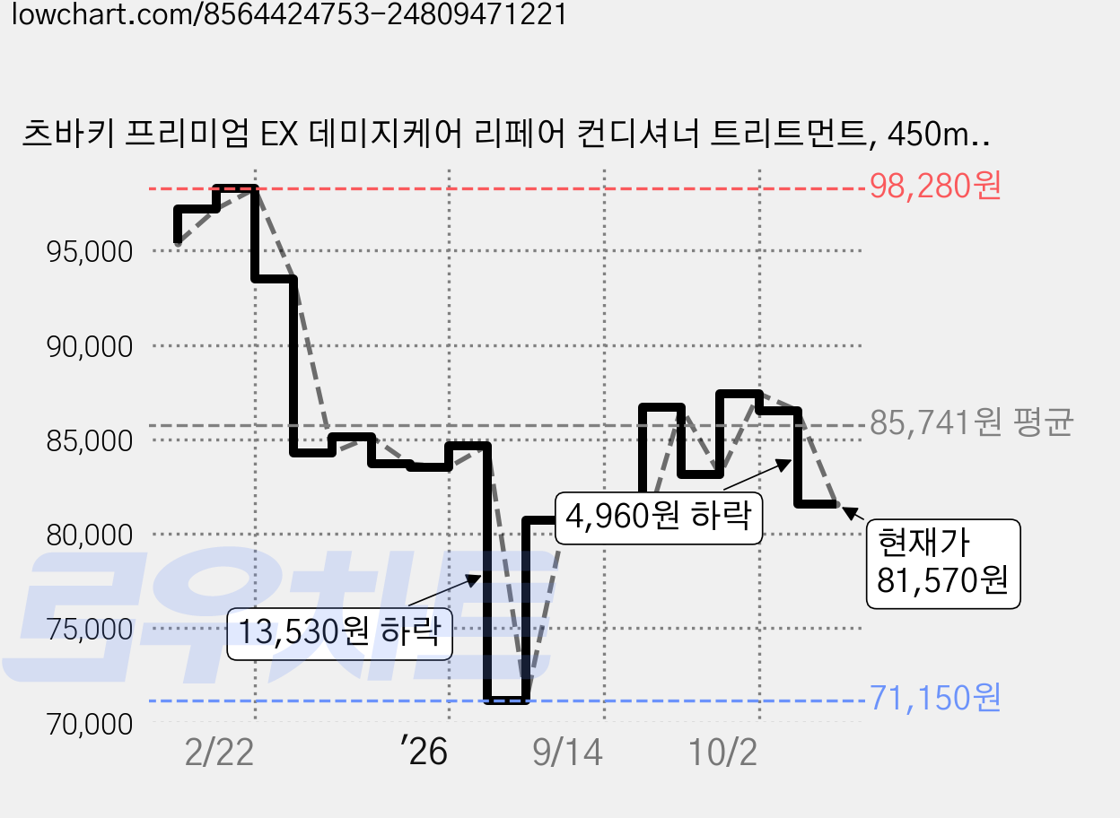 츠바키 프리미엄 EX 데미지케어 리페어 컨디셔너 트리트먼트, 450ml, 6개 가격 변동 차트, 현재가 81,570원, 관측 최저가 71,150원