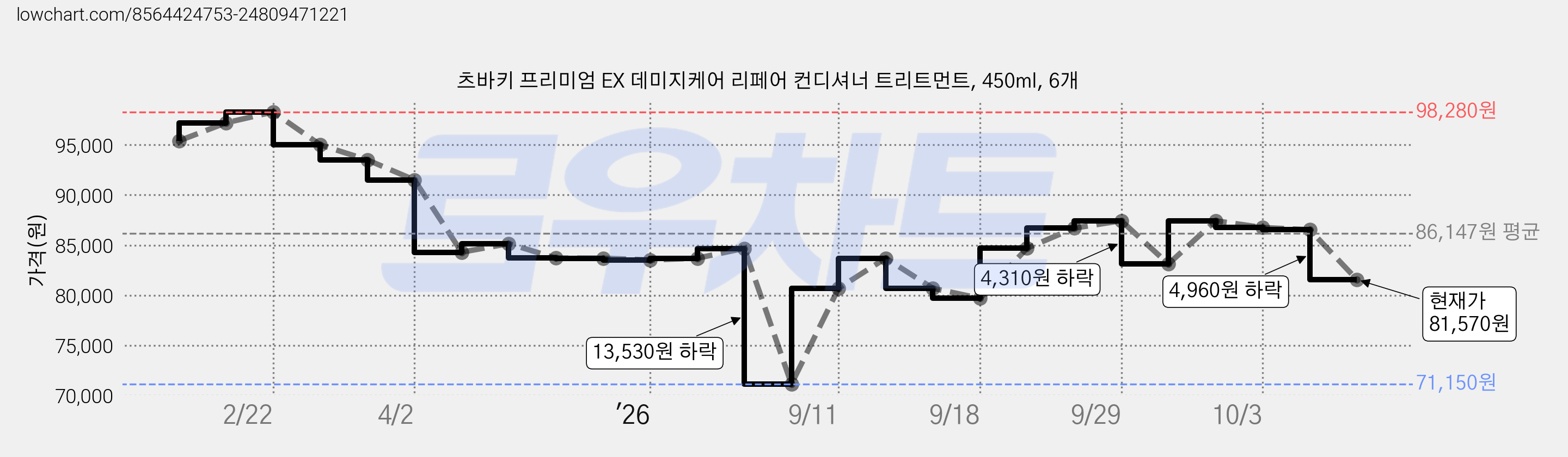 츠바키 프리미엄 EX 데미지케어 리페어 컨디셔너 트리트먼트, 450ml, 6개 가격 변동 차트, 현재가 81,570원, 관측 최저가 71,150원