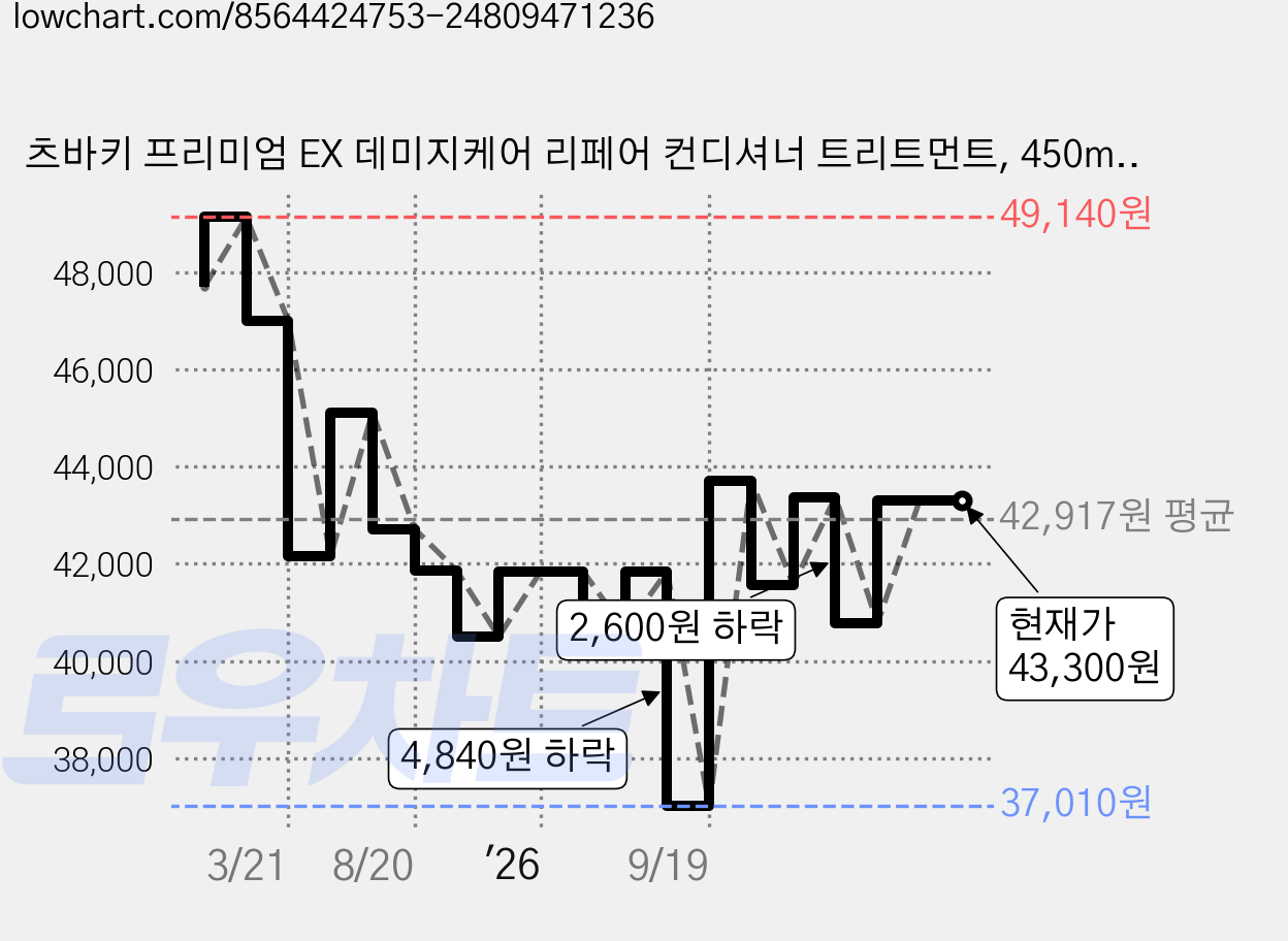 츠바키 프리미엄 EX 데미지케어 리페어 컨디셔너 트리트먼트, 450ml, 3개 가격 변동 차트, 현재가 43,300원, 관측 최저가 37,010원