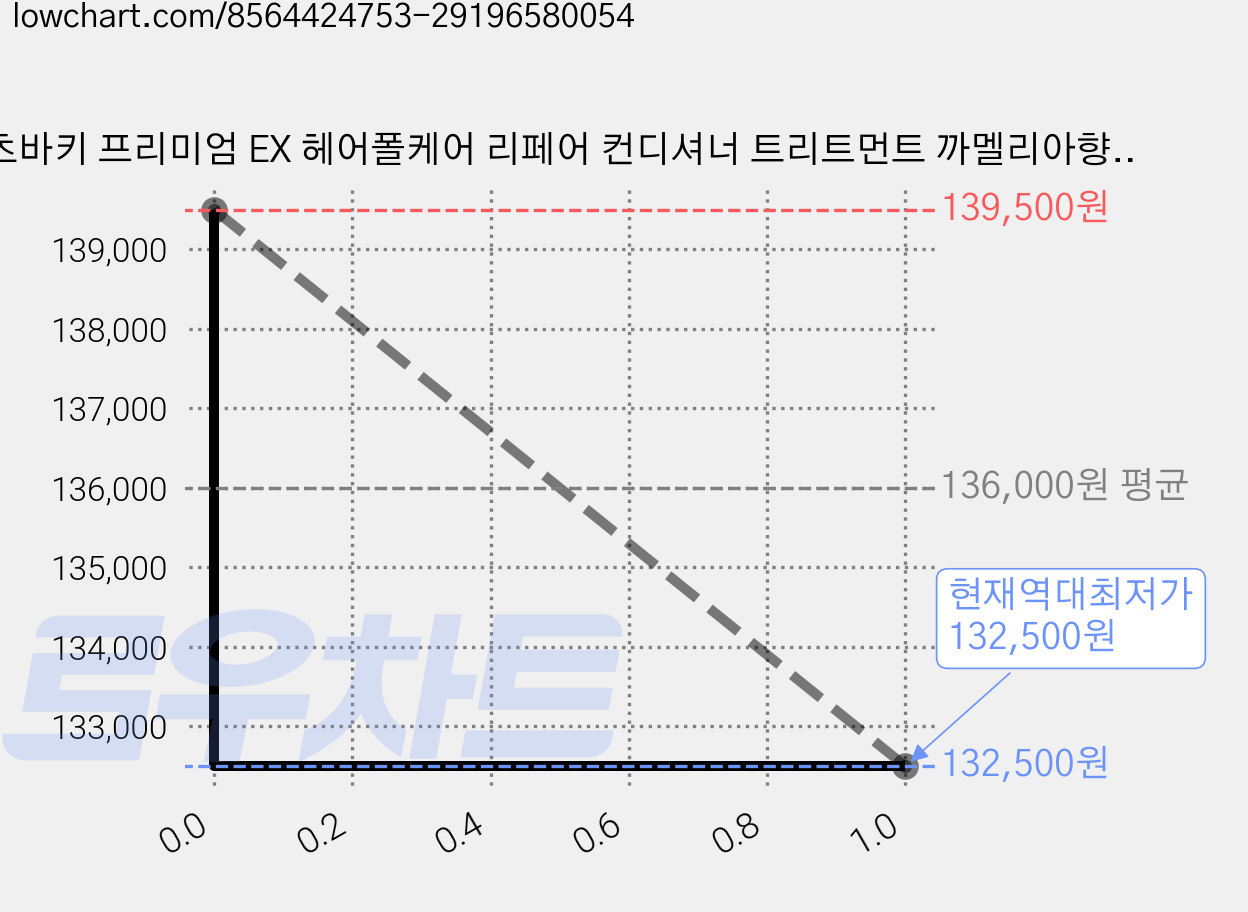 츠바키 프리미엄 EX 헤어폴케어 리페어 컨디셔너 트리트먼트 까멜리아향, 450ml, 10개 가격 변동 차트, 현재가 132,500원, 역대최저가