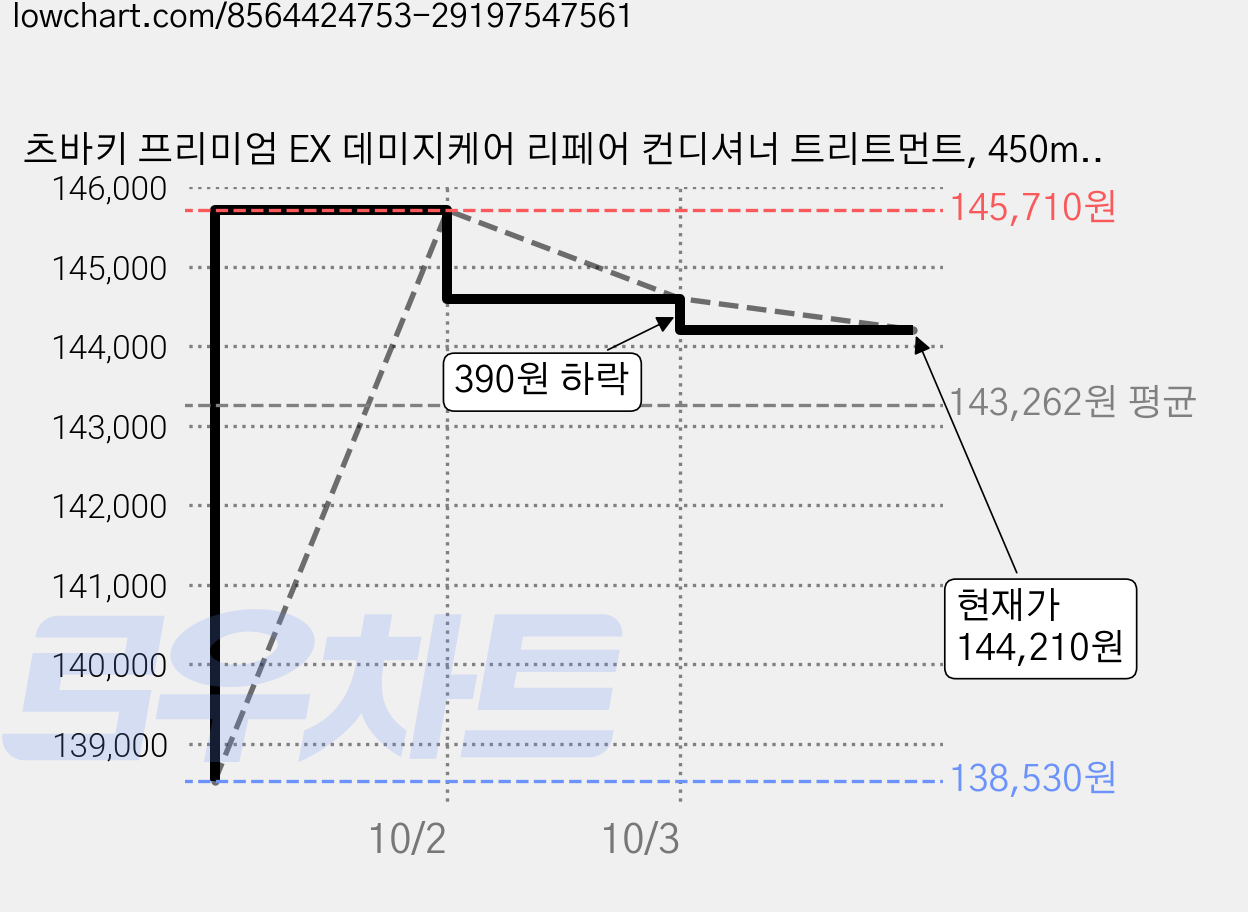 츠바키 프리미엄 EX 데미지케어 리페어 컨디셔너 트리트먼트, 450ml, 10개 가격 변동 차트, 현재가 137,400원, 역대최저가