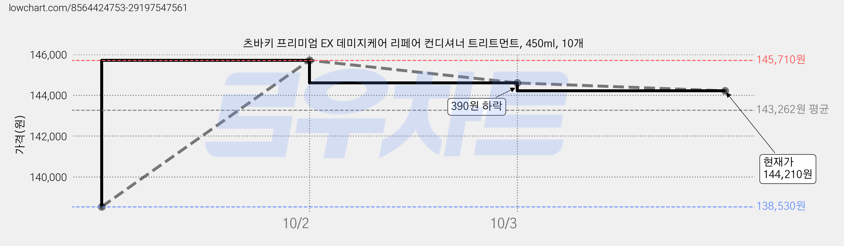 츠바키 프리미엄 EX 데미지케어 리페어 컨디셔너 트리트먼트, 450ml, 10개 가격 변동 차트, 현재가 137,400원, 역대최저가