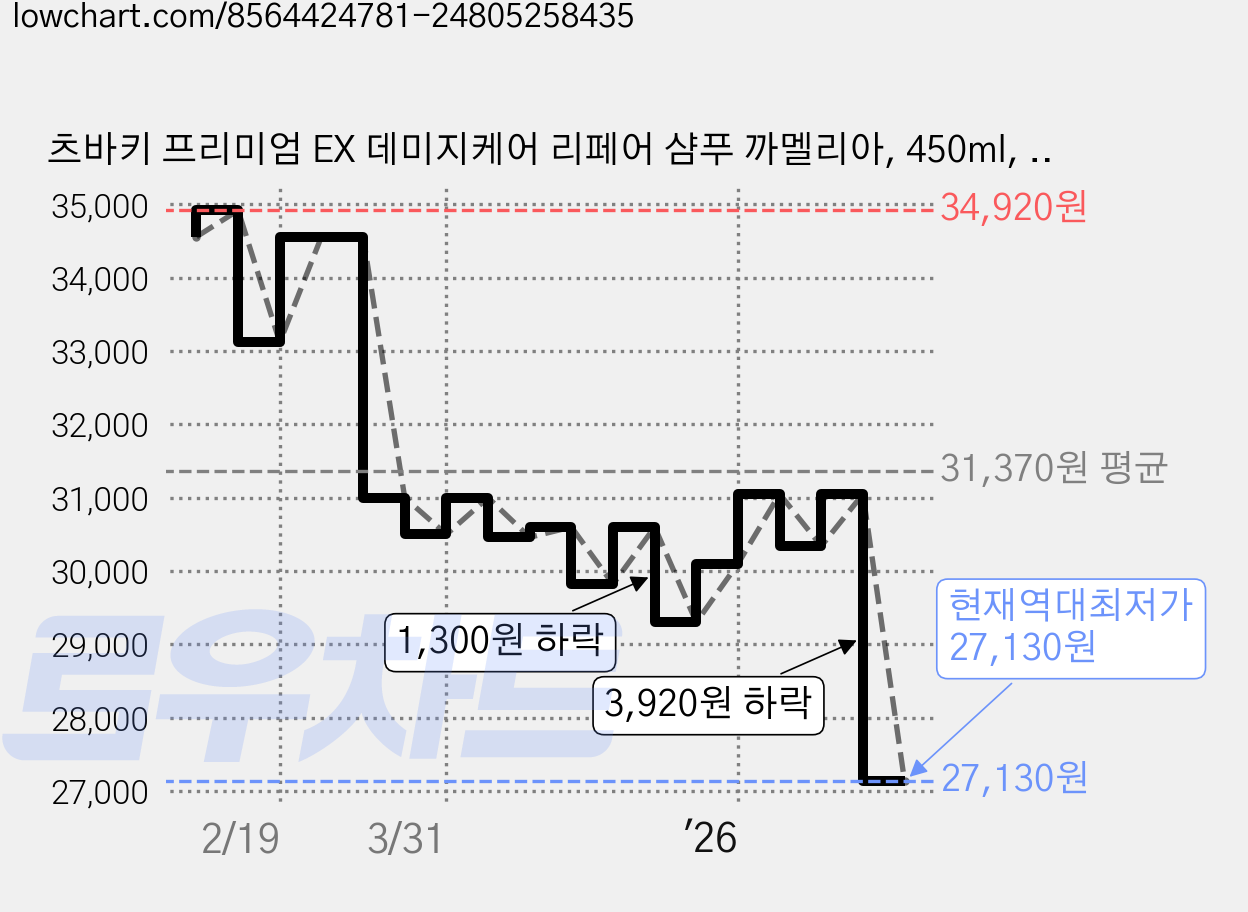 츠바키 프리미엄 EX 데미지케어 리페어 샴푸 까멜리아, 450ml, 2개 가격 변동 차트, 현재가 27,130원, 역대최저가