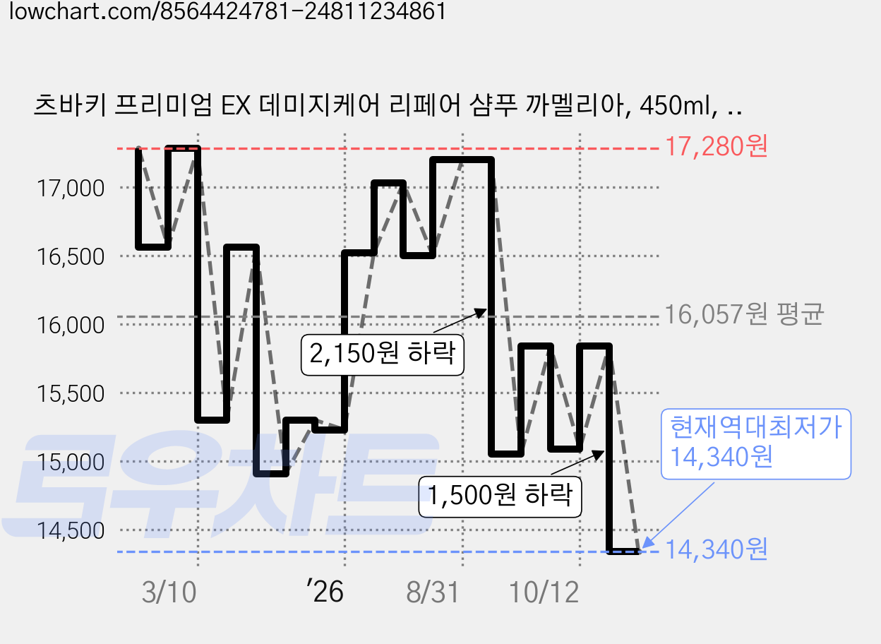 츠바키 프리미엄 EX 데미지케어 리페어 샴푸 까멜리아, 450ml, 1개 가격 변동 차트, 현재가 14,340원, 역대최저가