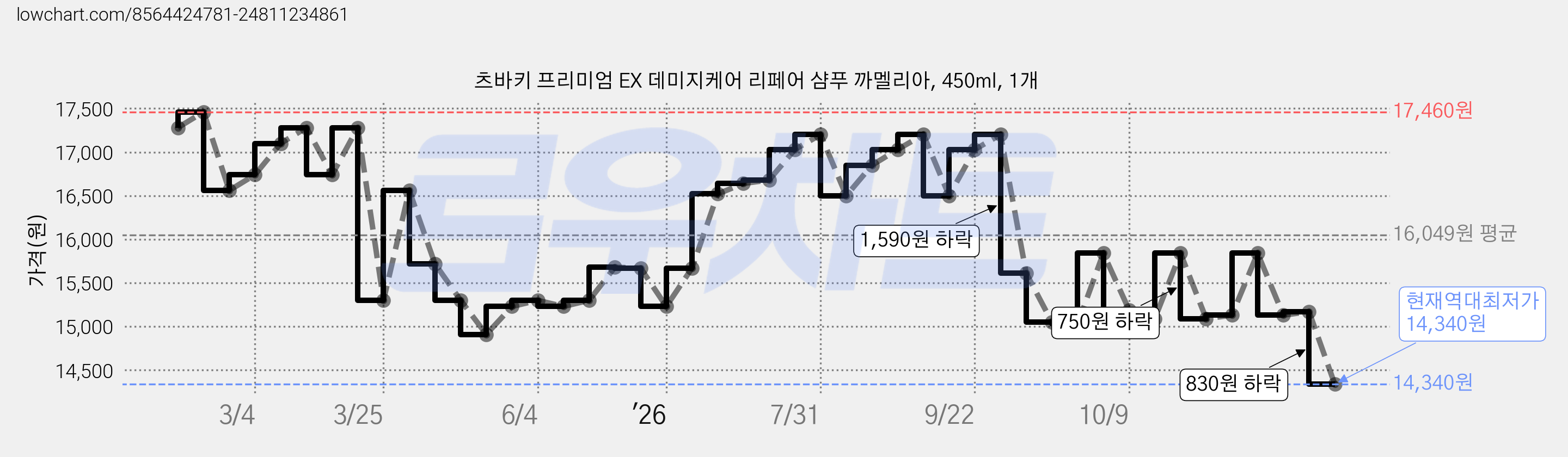 츠바키 프리미엄 EX 데미지케어 리페어 샴푸 까멜리아, 450ml, 1개 가격 변동 차트, 현재가 14,340원, 역대최저가