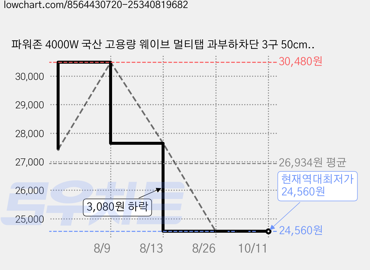 파워존 4000W 국산 고용량 웨이브 멀티탭 과부하차단 3구 50cm 1.5m 3m 5m 7m, 과부하차단 3구 3m화이트, 1개 가격 변동 차트, 현재가 24,560원, 역대최저가
