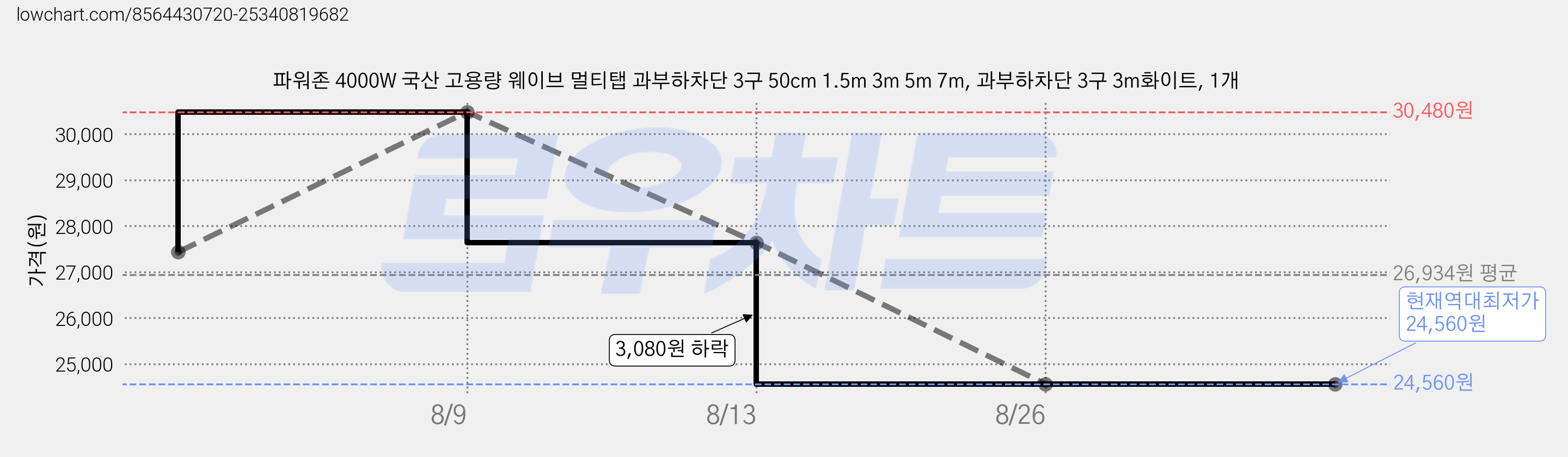 파워존 4000W 국산 고용량 웨이브 멀티탭 과부하차단 3구 50cm 1.5m 3m 5m 7m, 과부하차단 3구 3m화이트, 1개 가격 변동 차트, 현재가 24,560원, 역대최저가