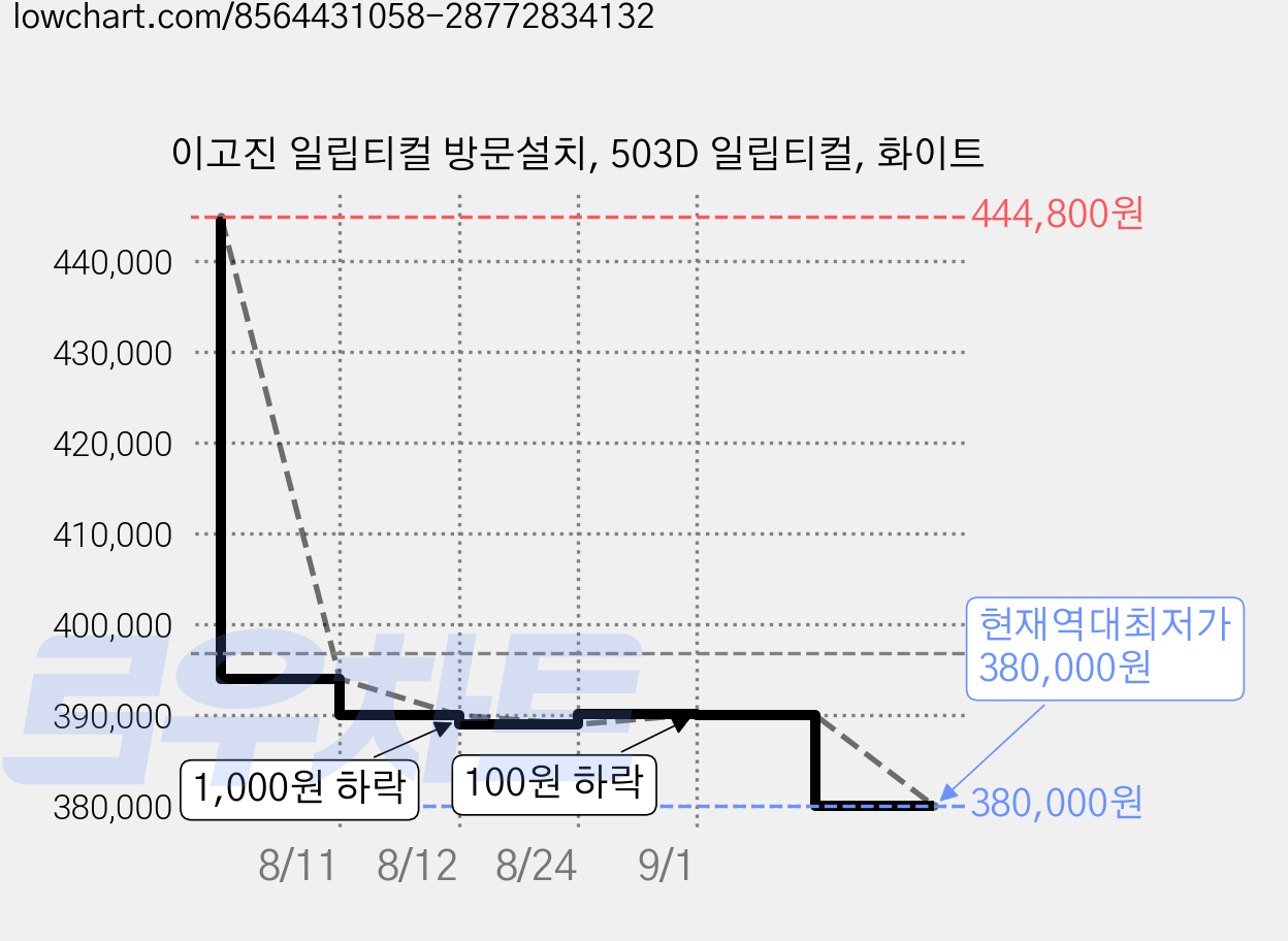 이고진 일립티컬 방문설치, 503D 일립티컬, 화이트 가격 변동 차트, 현재가 380,000원, 역대최저가