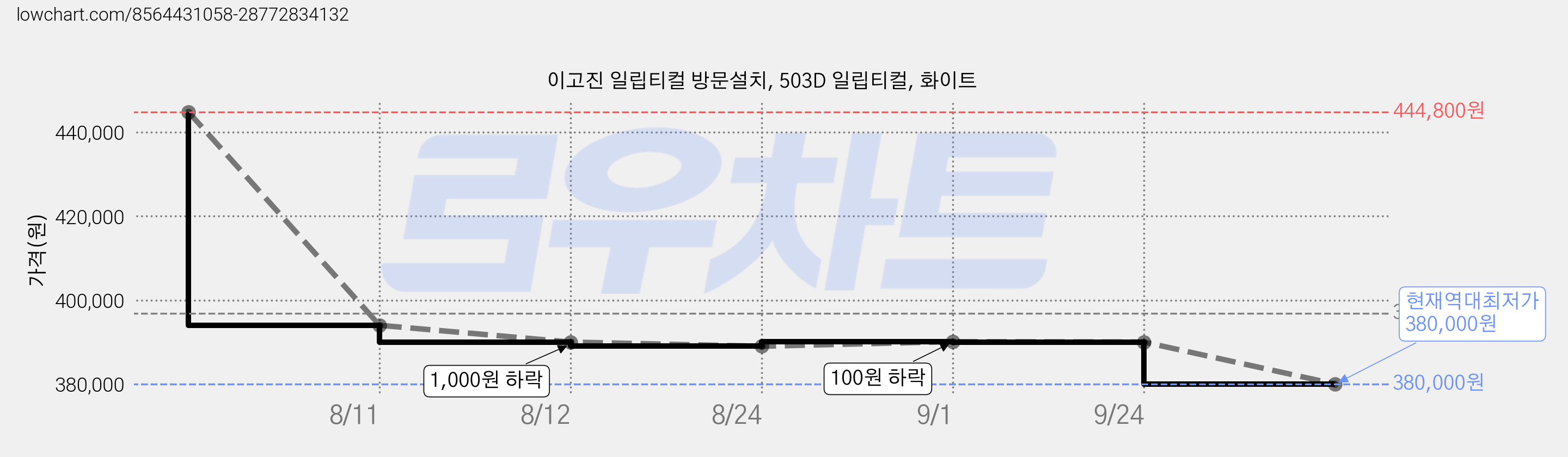 이고진 일립티컬 방문설치, 503D 일립티컬, 화이트 가격 변동 차트, 현재가 380,000원, 역대최저가