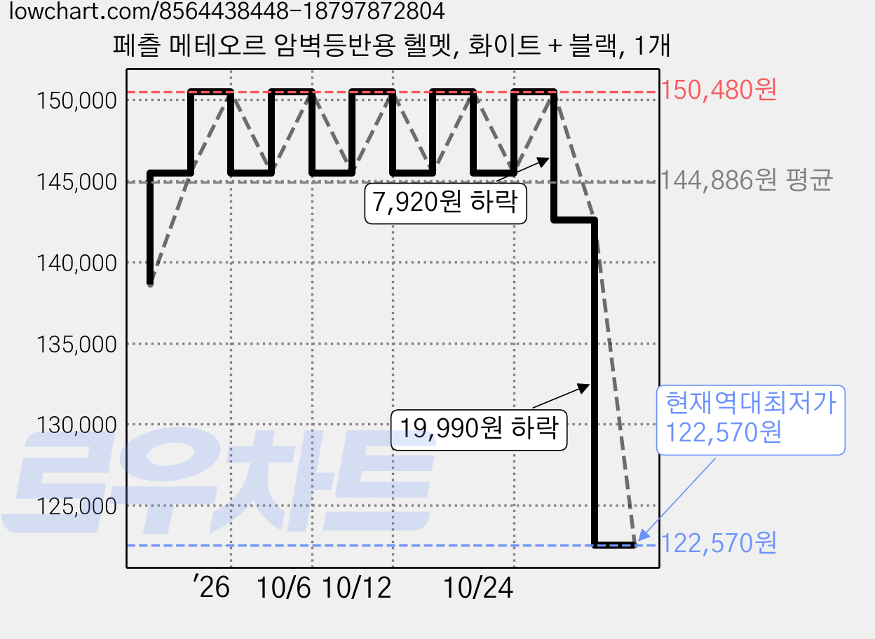 페츨 메테오르 암벽등반용 헬멧, 화이트 + 블랙, 1개 가격 변동 차트, 현재가 122,570원, 역대최저가