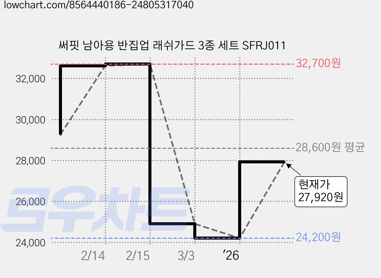 써핏 남아용 반집업 래쉬가드 3종 세트 SFRJ011 가격 변동 차트, 현재가 27,920원, 관측 최저가 24,200원