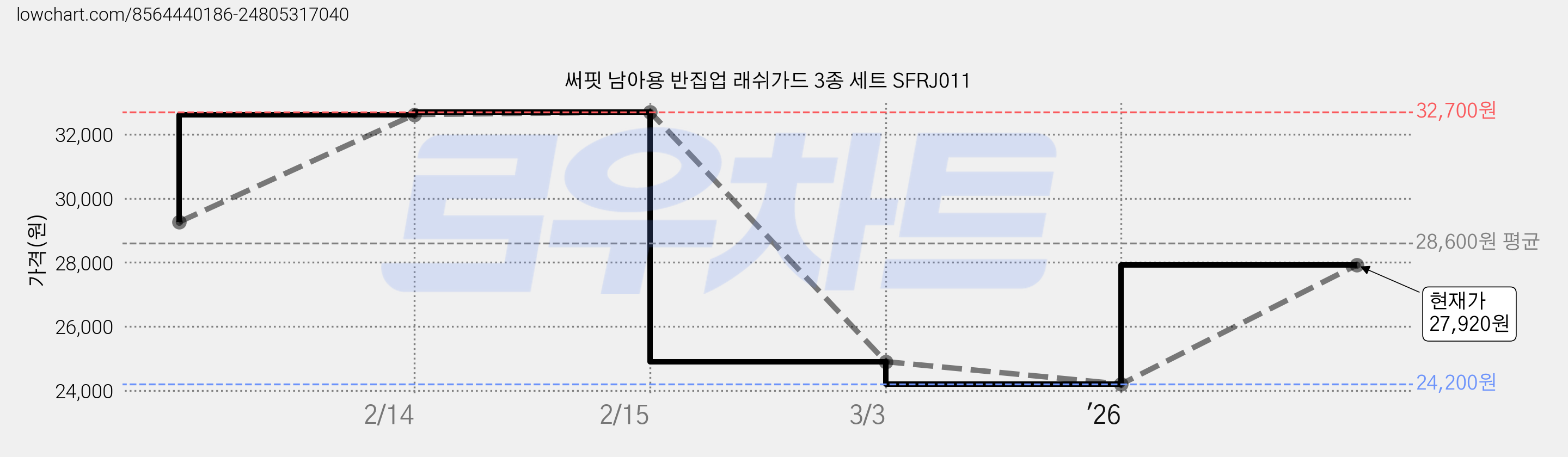 써핏 남아용 반집업 래쉬가드 3종 세트 SFRJ011 가격 변동 차트, 현재가 27,920원, 관측 최저가 24,200원