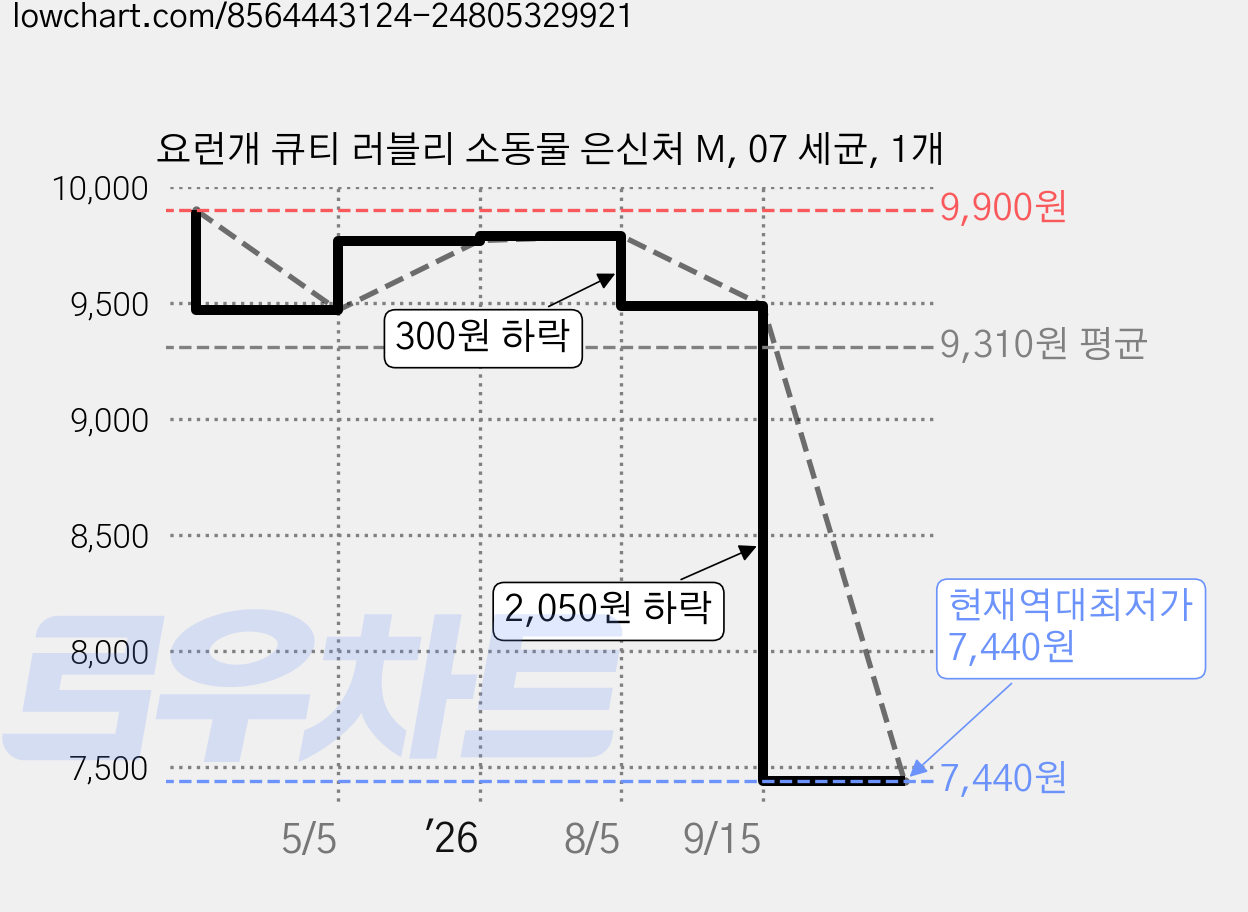 요런개 큐티 러블리 소동물 은신처 M, 07 세균, 1개 가격 변동 차트, 현재가 7,440원, 역대최저가