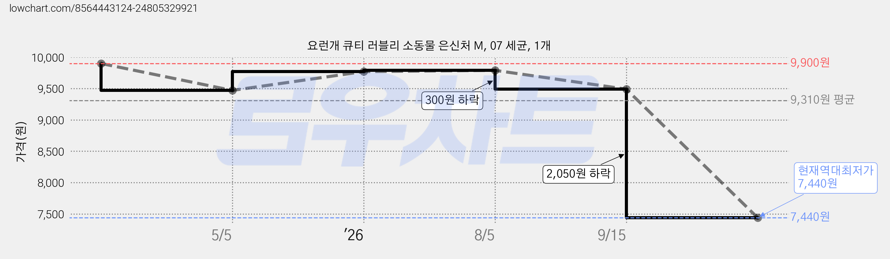 요런개 큐티 러블리 소동물 은신처 M, 07 세균, 1개 가격 변동 차트, 현재가 7,440원, 역대최저가