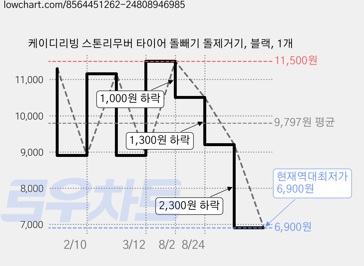 케이디리빙 스톤리무버 타이어 돌빼기 돌제거기, 블랙, 1개 가격 변동 차트, 현재가 6,900원, 역대최저가