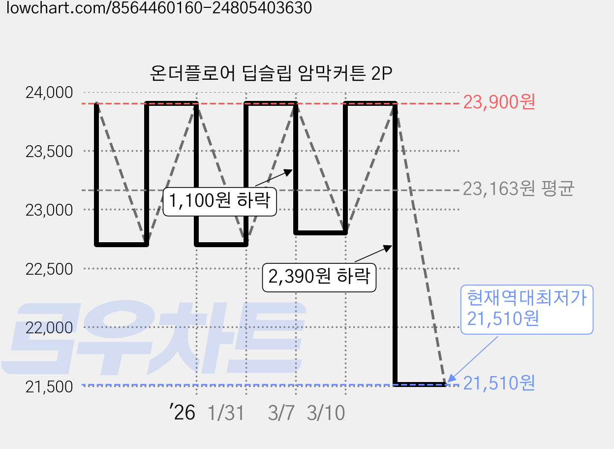 온더플로어 딥슬립 암막커튼 2P 가격 변동 차트, 현재가 21,510원, 역대최저가