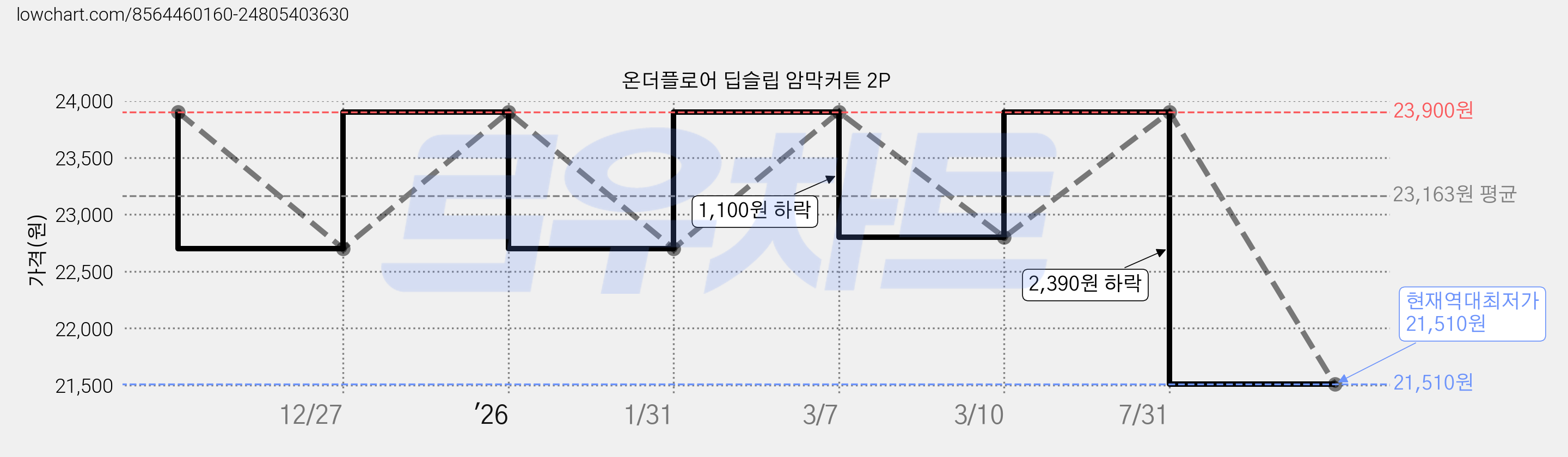 온더플로어 딥슬립 암막커튼 2P 가격 변동 차트, 현재가 21,510원, 역대최저가