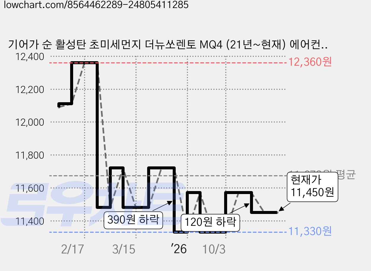 기어가 순 활성탄 초미세먼지 더뉴쏘렌토 MQ4 (21년~현재) 에어컨필터, 1개, 더뉴쏘렌토MQ4 H32C 가격 변동 차트, 현재가 11,450원, 관측 최저가 11,330원