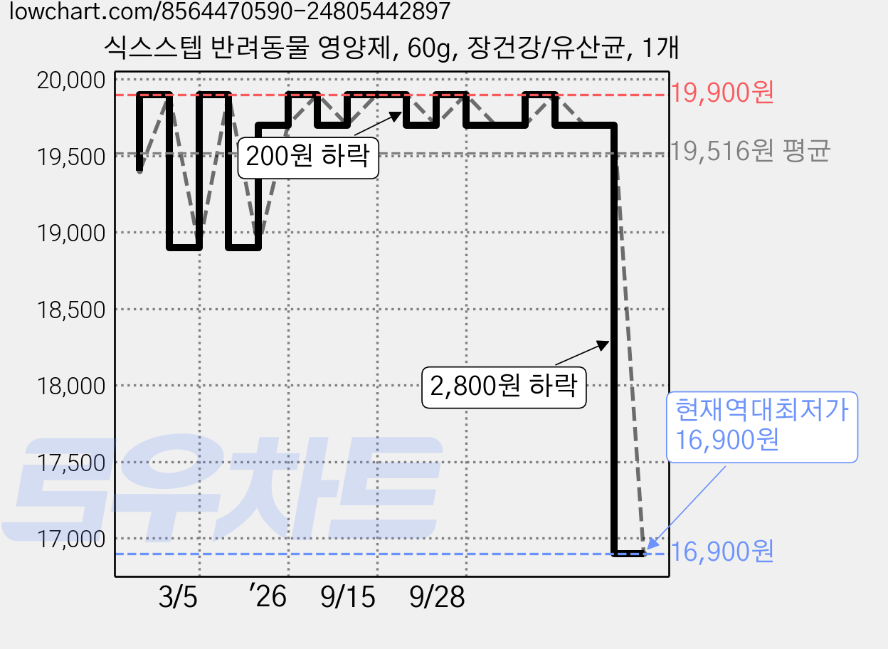 식스스텝 반려동물 영양제, 60g, 장건강/유산균, 1개 가격 변동 차트, 현재가 16,900원, 역대최저가